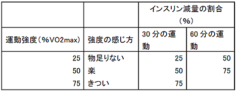 インスリン減量の割合