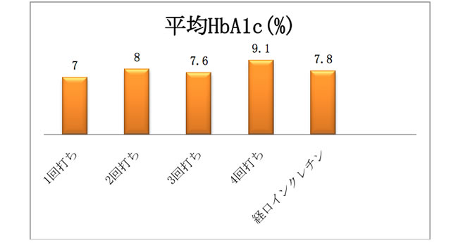 おおはしクリニックの糖尿病ニュース