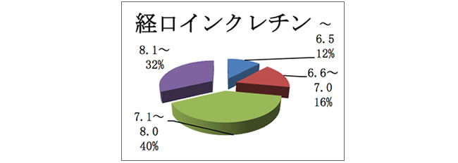 おおはしクリニックの糖尿病ニュース